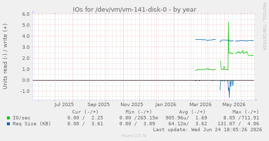 IOs for /dev/vm/vm-141-disk-0