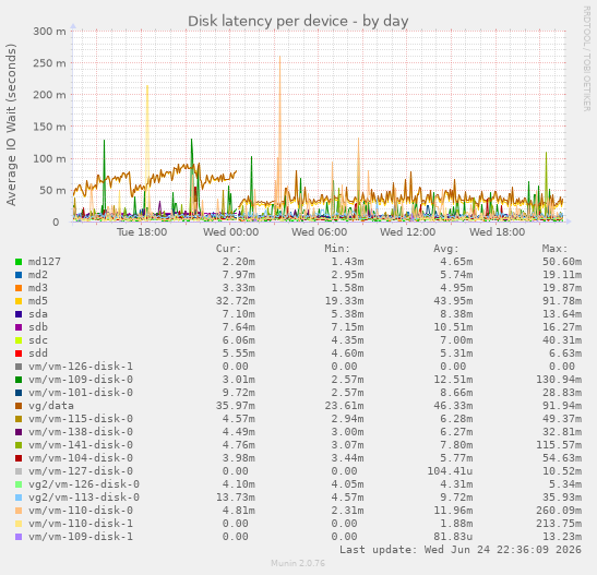 Disk latency per device