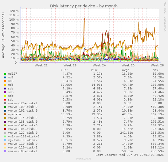 Disk latency per device