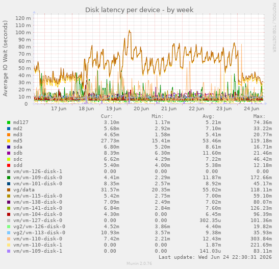 Disk latency per device