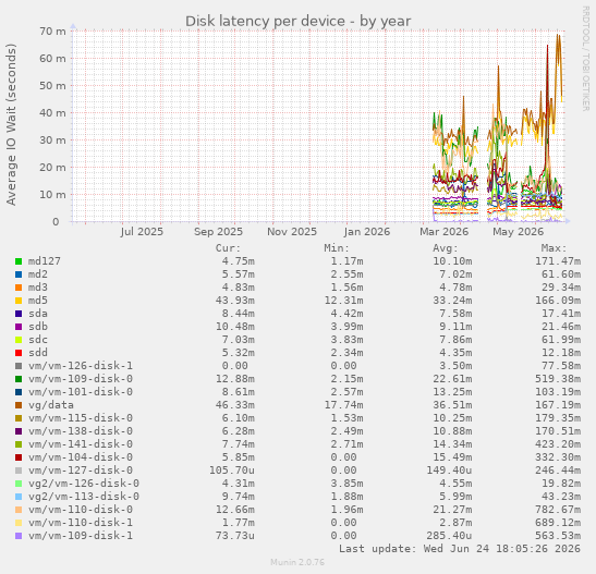 Disk latency per device