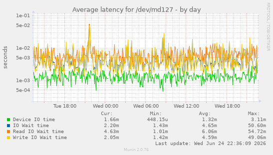 Average latency for /dev/md127