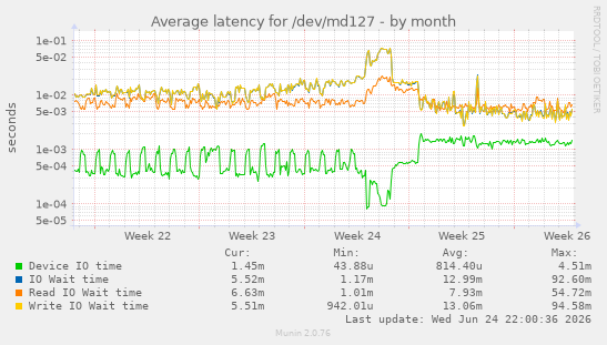 Average latency for /dev/md127