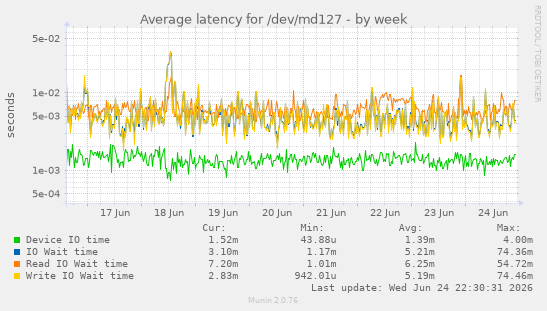 Average latency for /dev/md127