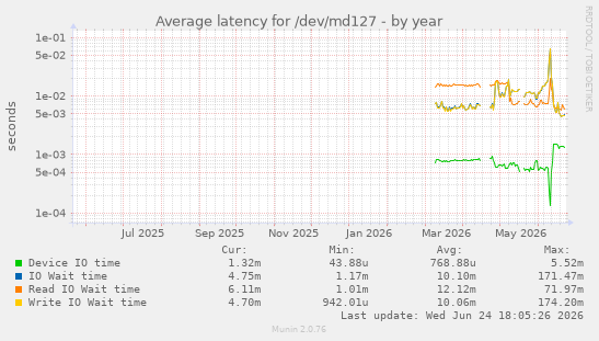 Average latency for /dev/md127