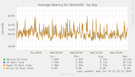 Average latency for /dev/md2