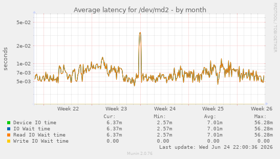 Average latency for /dev/md2