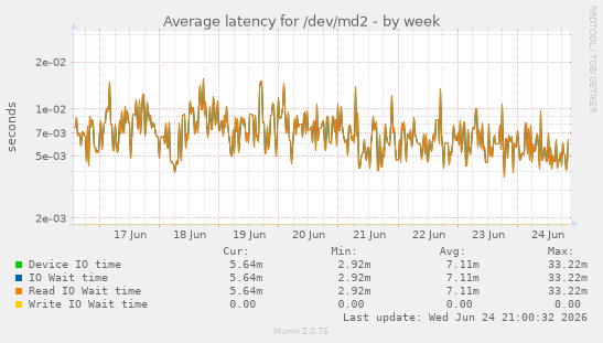 Average latency for /dev/md2