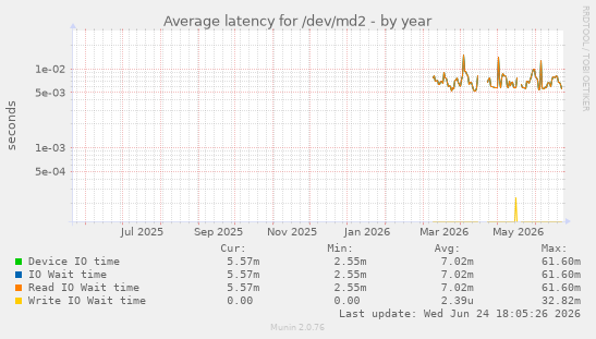 Average latency for /dev/md2