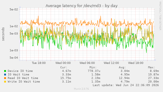 Average latency for /dev/md3