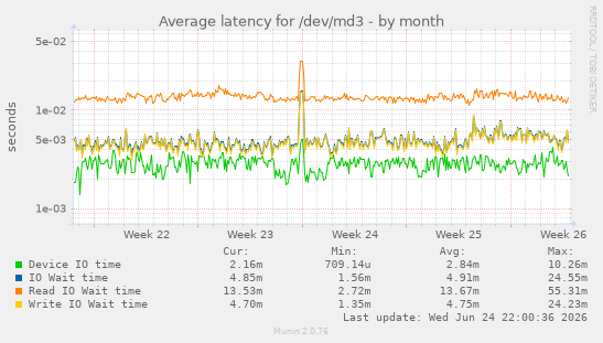 Average latency for /dev/md3