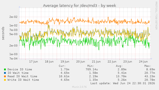 Average latency for /dev/md3