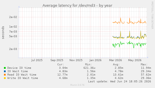 Average latency for /dev/md3