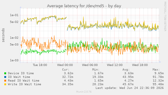 Average latency for /dev/md5
