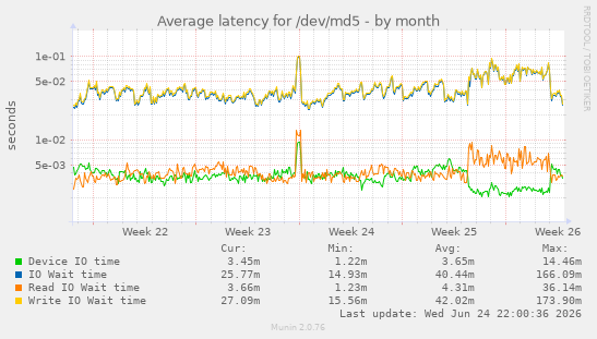 Average latency for /dev/md5