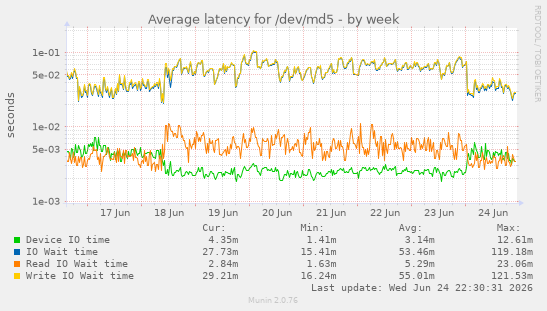 Average latency for /dev/md5