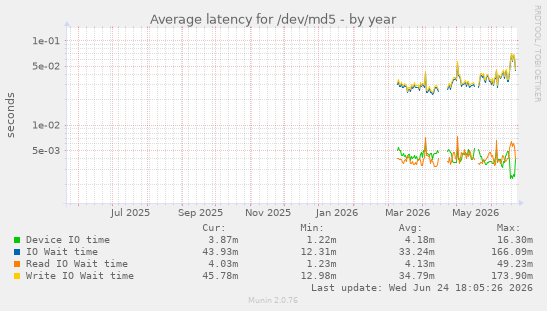 Average latency for /dev/md5