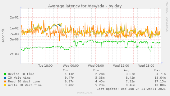 Average latency for /dev/sda