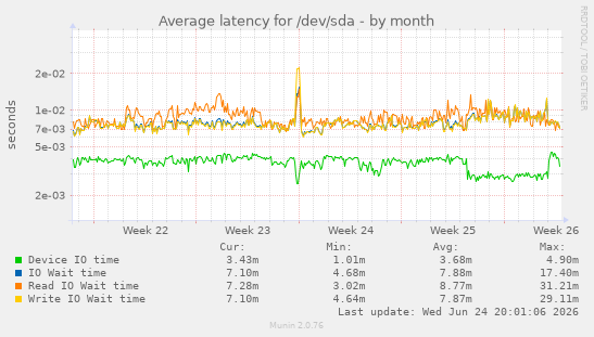 Average latency for /dev/sda