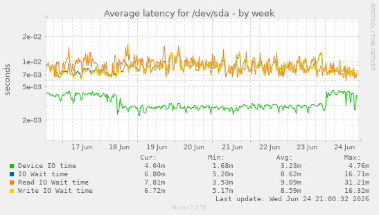 Average latency for /dev/sda