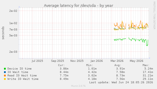 Average latency for /dev/sda