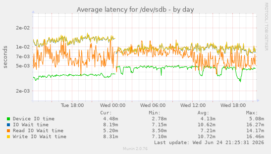 Average latency for /dev/sdb