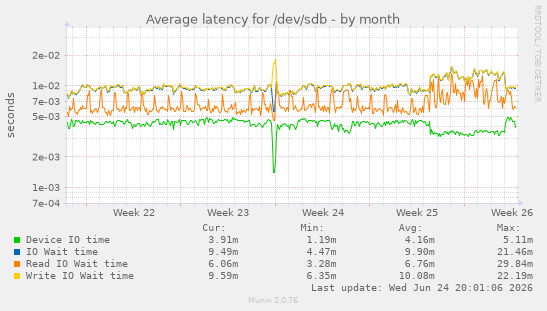 Average latency for /dev/sdb