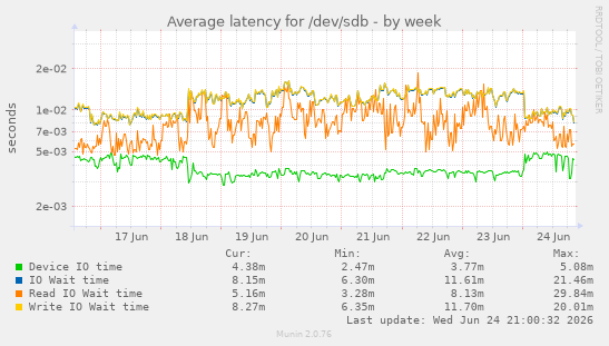 Average latency for /dev/sdb