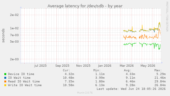 Average latency for /dev/sdb