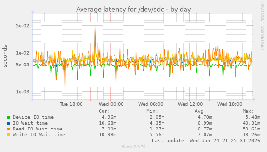 Average latency for /dev/sdc