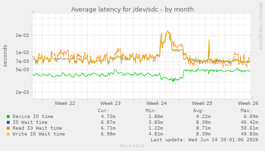 Average latency for /dev/sdc