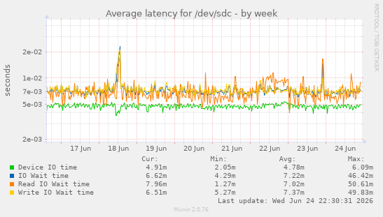Average latency for /dev/sdc