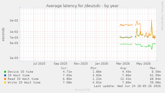 Average latency for /dev/sdc