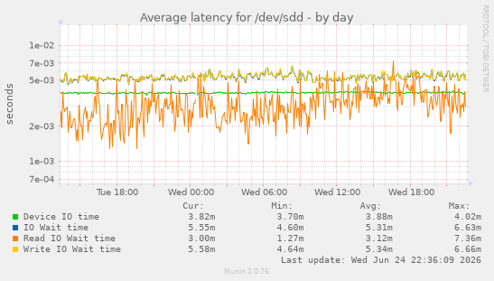 Average latency for /dev/sdd