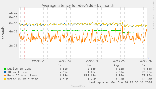 Average latency for /dev/sdd