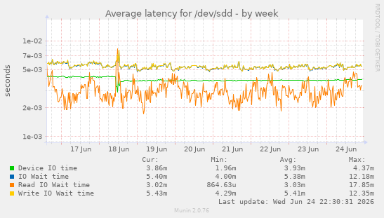 Average latency for /dev/sdd