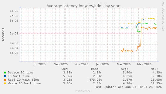 Average latency for /dev/sdd