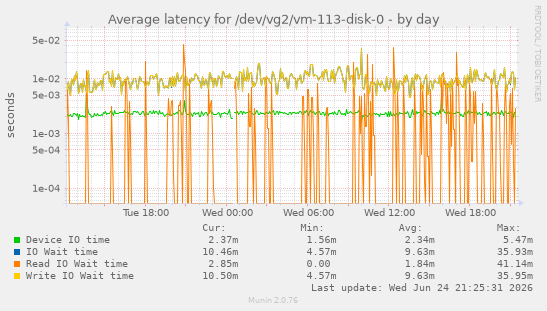 Average latency for /dev/vg2/vm-113-disk-0