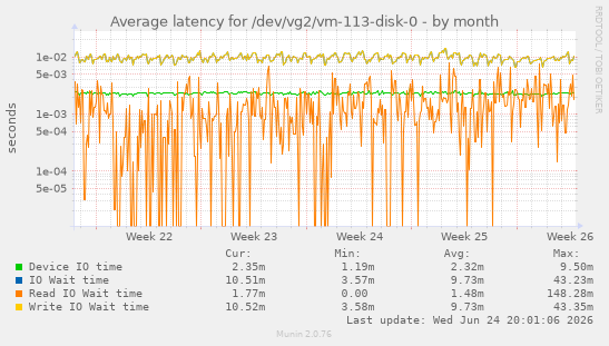 Average latency for /dev/vg2/vm-113-disk-0