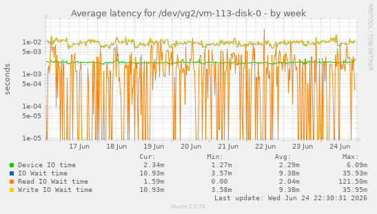 Average latency for /dev/vg2/vm-113-disk-0