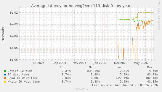 Average latency for /dev/vg2/vm-113-disk-0