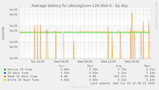 Average latency for /dev/vg2/vm-126-disk-0