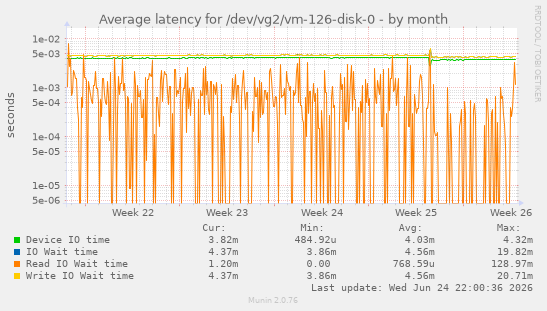 Average latency for /dev/vg2/vm-126-disk-0