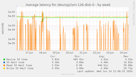 Average latency for /dev/vg2/vm-126-disk-0
