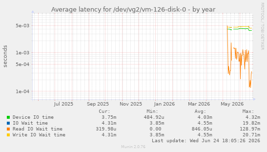 Average latency for /dev/vg2/vm-126-disk-0