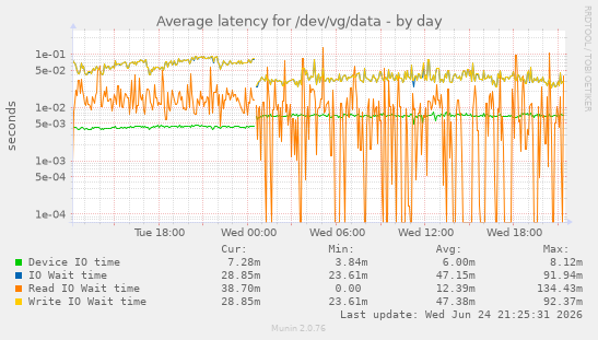 Average latency for /dev/vg/data