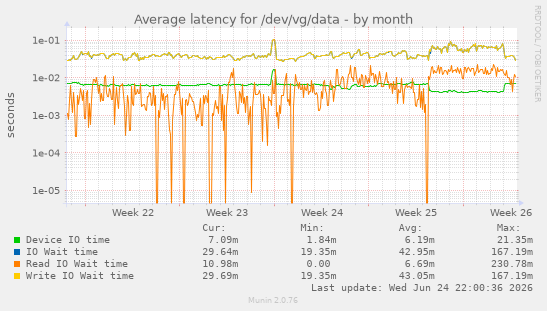 Average latency for /dev/vg/data
