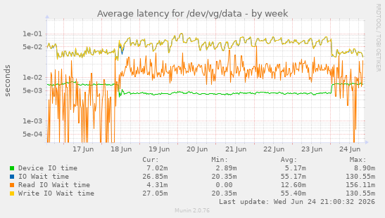 Average latency for /dev/vg/data