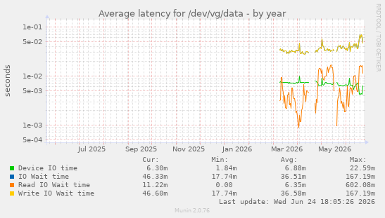 Average latency for /dev/vg/data