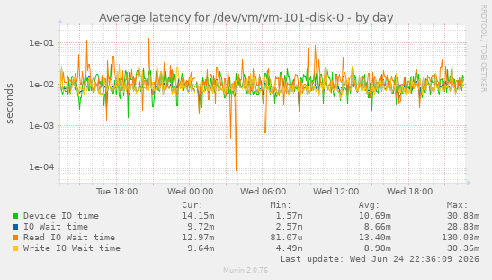 Average latency for /dev/vm/vm-101-disk-0